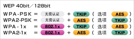根據安全政策,可選擇安全級別