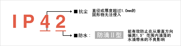 實現(xiàn)防護(hù)等級?“IP42”。減少由于水和粉塵引起的故障 實現(xiàn)防護(hù)等級?“IP42”。減少由于水和粉塵引起的故障